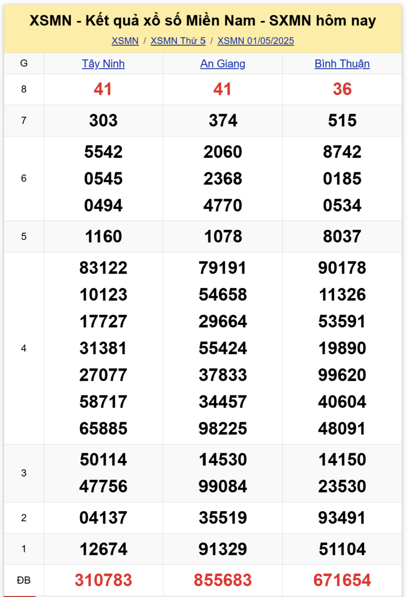 Kết quả xổ số miền Nam hôm nay 1/5/2025.