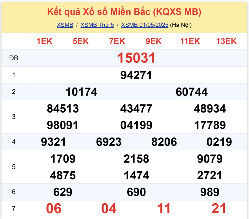 Kết quả xổ số miền Bắc hôm nay 1/5/2025.