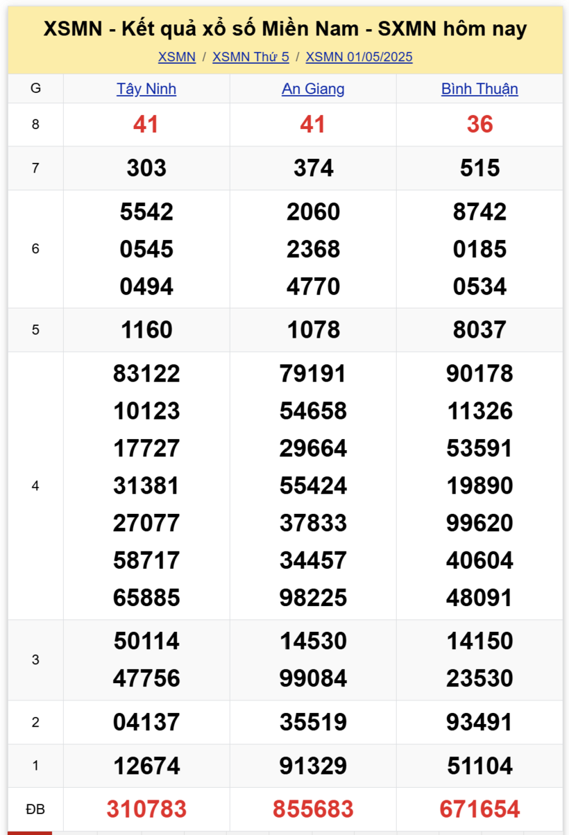 Kết quả xổ số miền Nam hôm nay 1/5/2025.