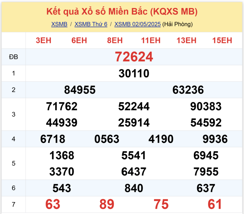 Kết quả xổ số miền Bắc hôm nay 2/5/2025.