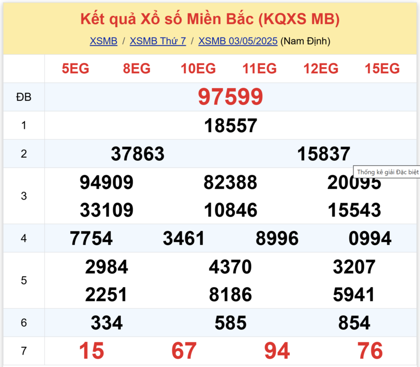 Kết quả xổ số miền Bắc hôm nay 4/5/2025.