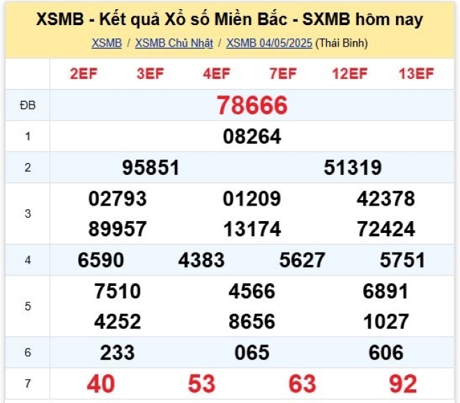 Kết quả xổ số kiến thiết miền Bắc kỳ quay trước đó 4/5/2025