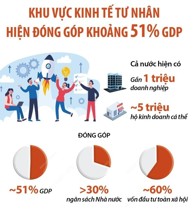 Nghị quyết quan trọng nhất giúp kinh tế tư nhân bứt phá - 2