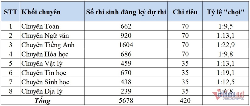 Tỷ lệ chọi vào lớp 10 của Trường THPT Chuyên ĐH Sư phạm năm 2025. Ảnh: VietNamNet