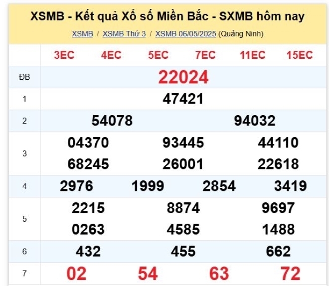 Kết quả xổ số kiến thiết miền Bắc kỳ quay trước đó 6/5/2025
