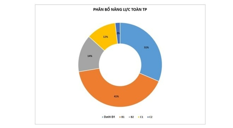Biểu đồ về trình độ tiếng Anh của giáo viên tại TP.HCM theo kết quả khảo sát. Ảnh: Lao Động