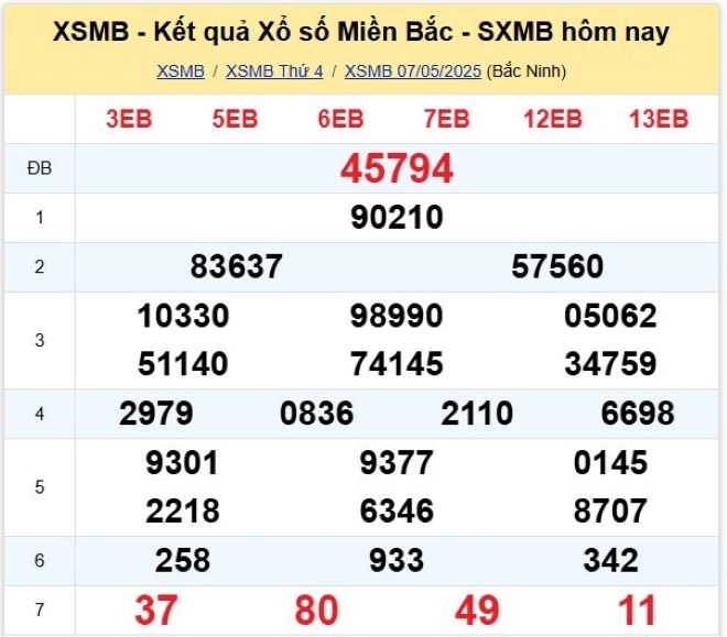 Kết quả xổ số kiến thiết miền Bắc kỳ quay trước đó 7/5/2025