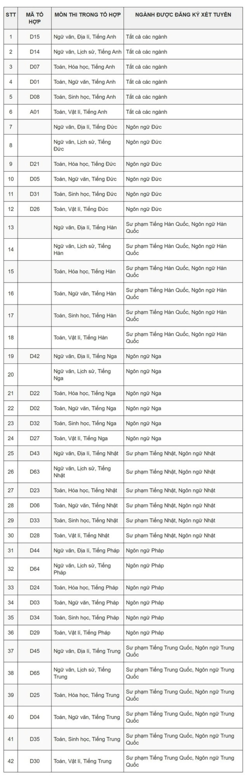 Danh sách các tổ hợp xét tuyển vào Trường đại học Ngoại ngữ (Đại học Quốc gia Hà Nội) năm 2025. Ảnh: Sức Khỏe & Đời Sống