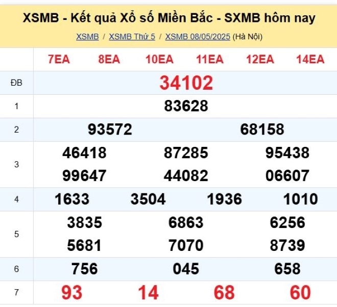 Kết quả xổ số kiến thiết miền Bắc kỳ quay trước đó 8/5/2025