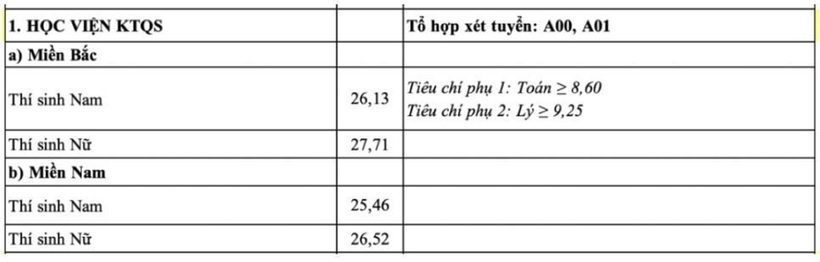 Điểm chuẩn Học viện Kỹ thuật Quân sự năm 2024