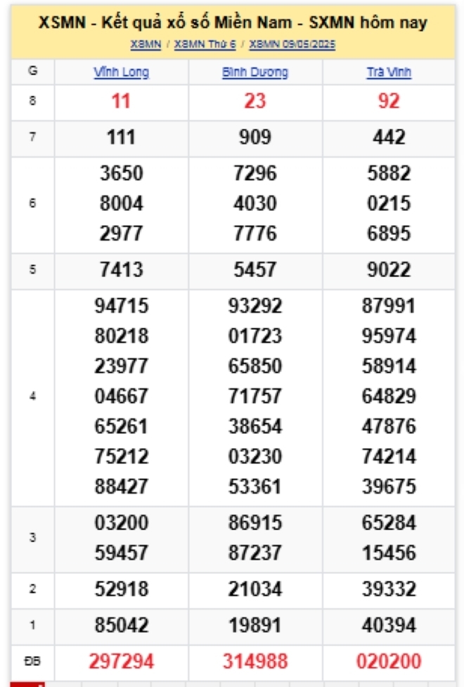 Kết quả xổ số kiến thiết miền Nam kỳ quay trước đó 9/5/2025