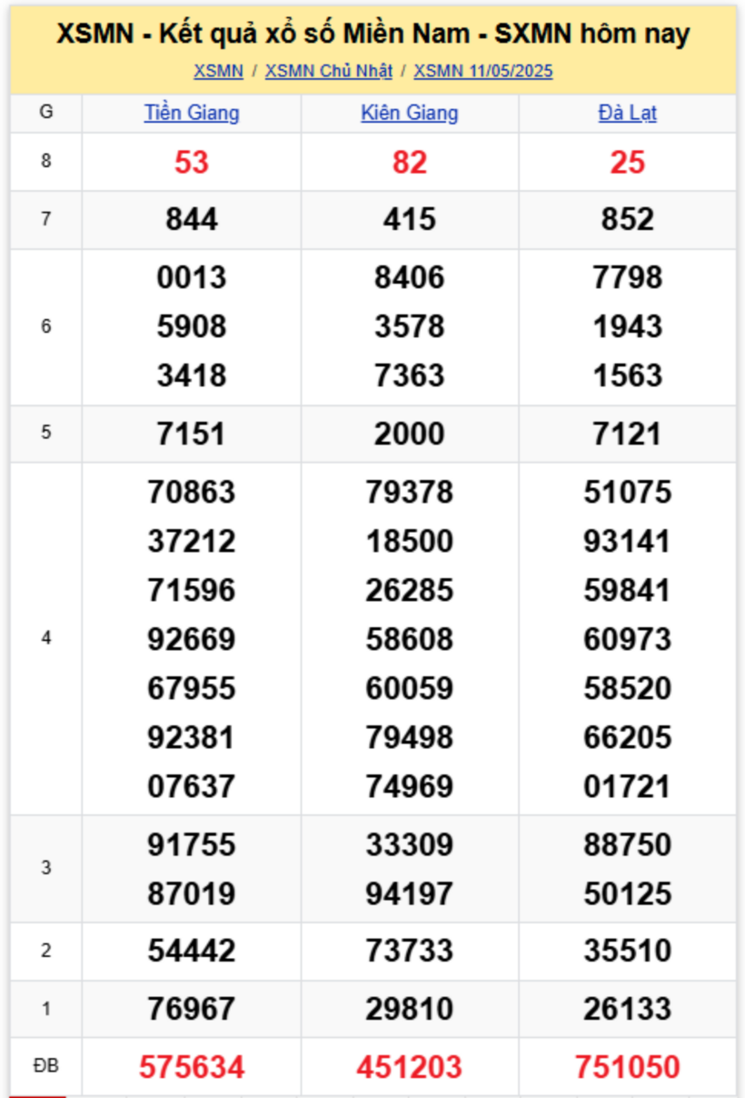 Kết quả xổ số miền Nam hôm nay 11/5/2025.