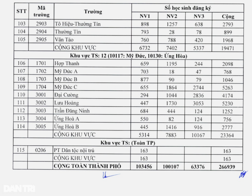 Hà Nội: Công bố số lượng thí sinh đăng ký dự thi lớp 10 các trường THPT năm 2025 - 4