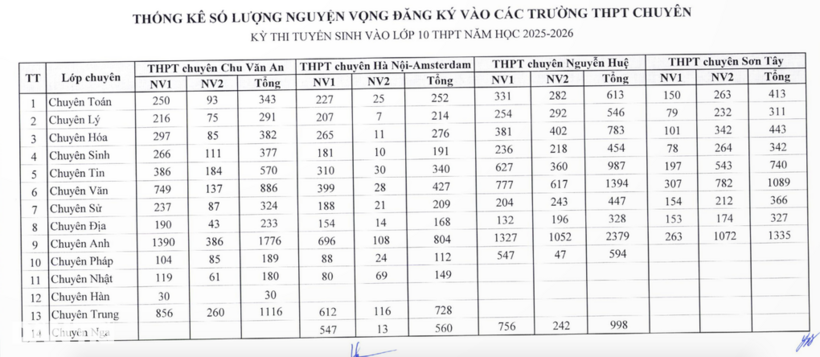 Chi tiết số lượng học sinh đăng ký vào lớp 10 từng trường.