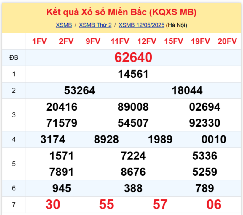 Kết quả xổ số miền Bắc hôm nay 12/5/2025.