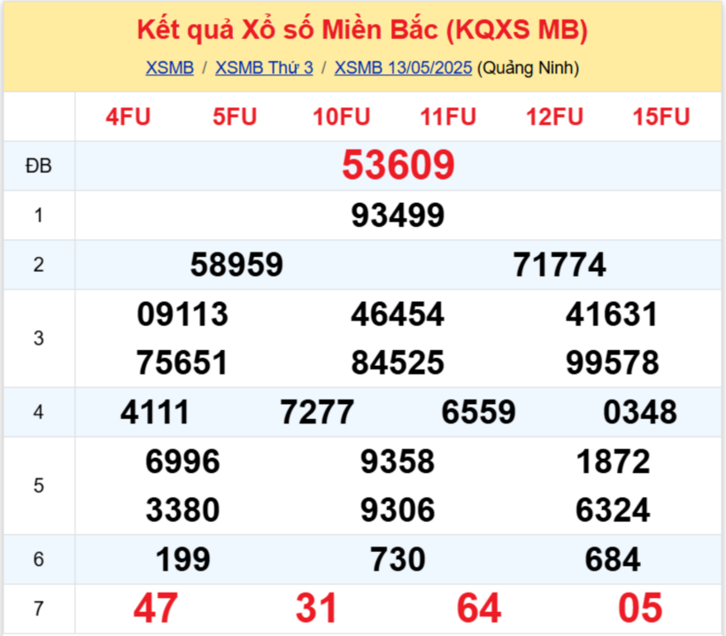 Kết quả xổ số miền Bắc hôm nay 13/5/2025.