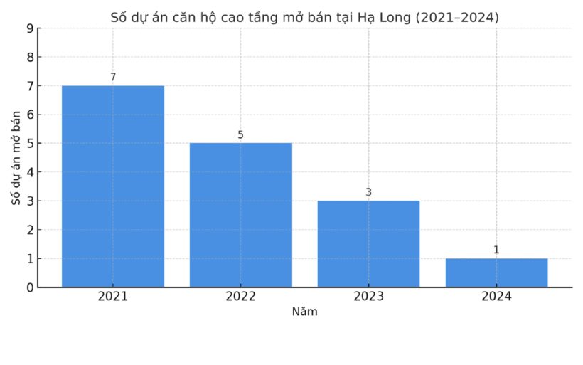 Thị trường căn hộ Hạ Long: Độ nén cao, cơ hội chỉ dành cho người đón đầu - 2