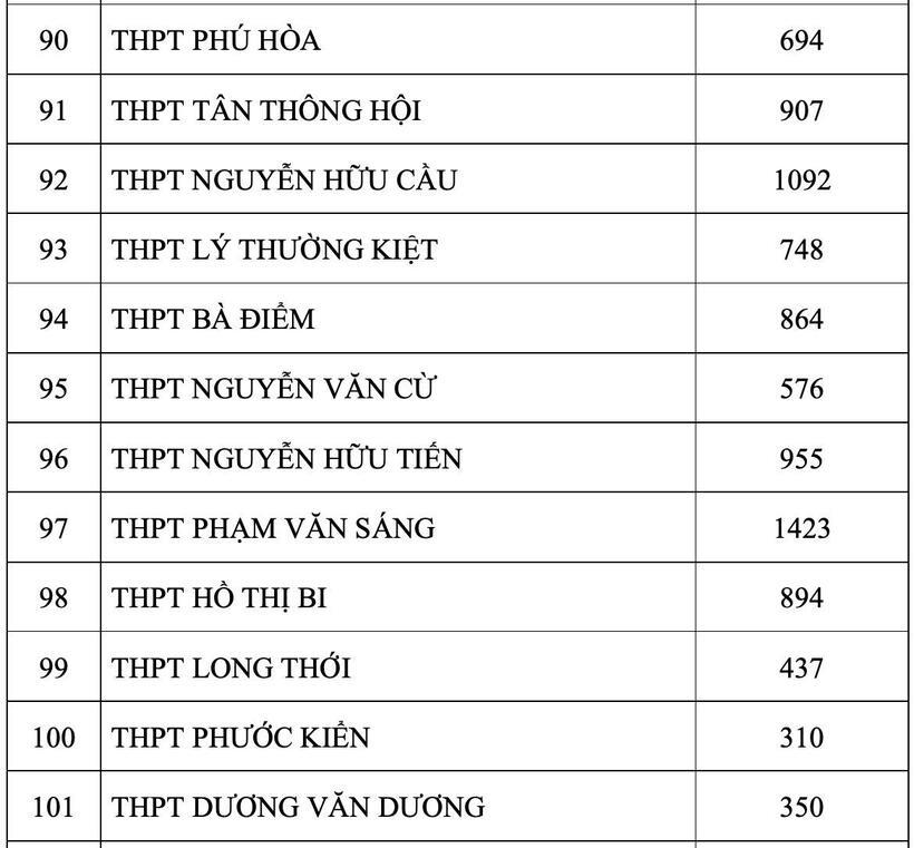 Sở GD&ĐT TP.HCM chính thức công bố số thí sinh đăng ký nguyện vọng 1 thi lớp 10 - 10