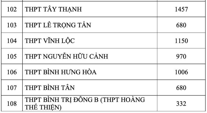 Sở GD&ĐT TP.HCM chính thức công bố số thí sinh đăng ký nguyện vọng 1 thi lớp 10 - 11