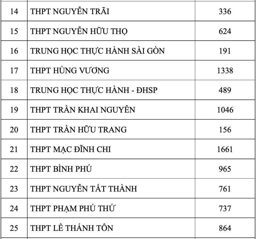 Sở GD&ĐT TP.HCM chính thức công bố số thí sinh đăng ký nguyện vọng 1 thi lớp 10 - 2