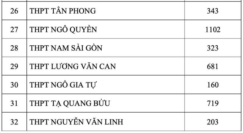 Sở GD&ĐT TP.HCM chính thức công bố số thí sinh đăng ký nguyện vọng 1 thi lớp 10 - 3