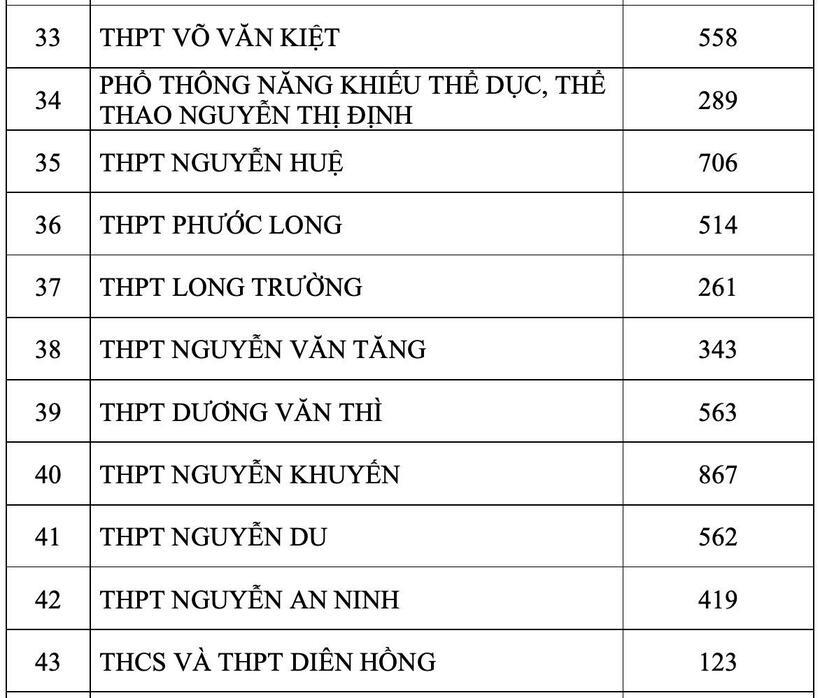 Sở GD&ĐT TP.HCM chính thức công bố số thí sinh đăng ký nguyện vọng 1 thi lớp 10 - 4