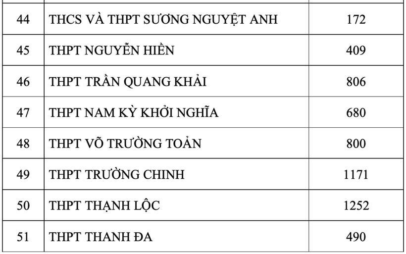 Sở GD&ĐT TP.HCM chính thức công bố số thí sinh đăng ký nguyện vọng 1 thi lớp 10 - 5