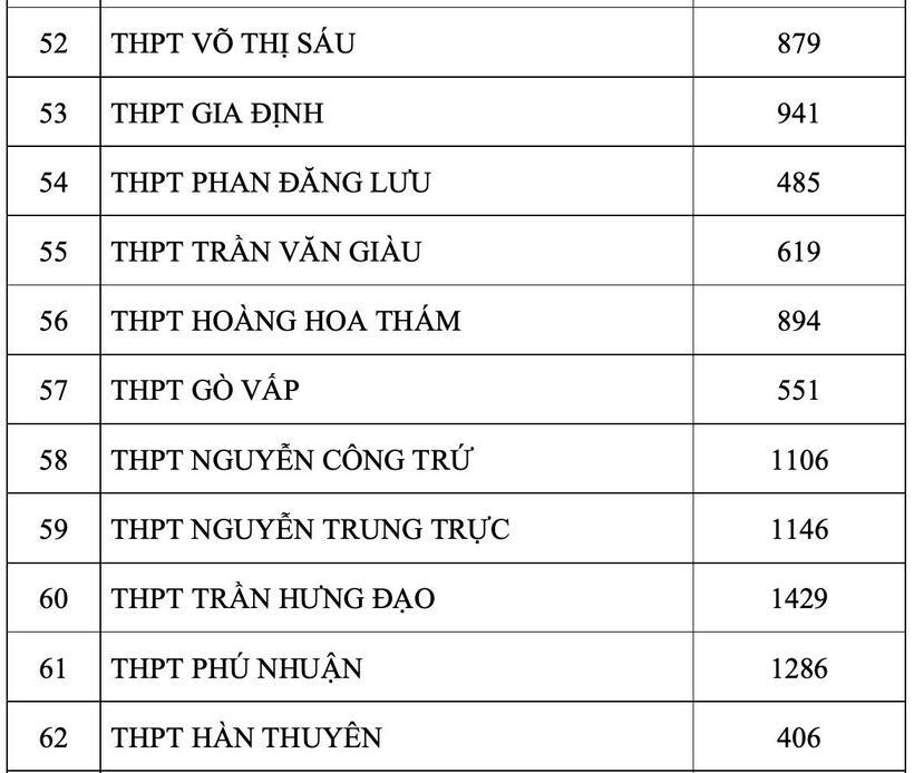 Sở GD&ĐT TP.HCM chính thức công bố số thí sinh đăng ký nguyện vọng 1 thi lớp 10 - 6