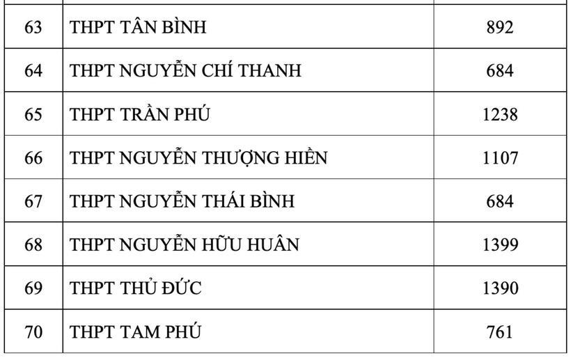 Sở GD&ĐT TP.HCM chính thức công bố số thí sinh đăng ký nguyện vọng 1 thi lớp 10 - 7
