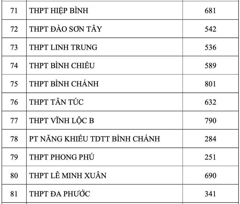 Sở GD&ĐT TP.HCM chính thức công bố số thí sinh đăng ký nguyện vọng 1 thi lớp 10 - 8