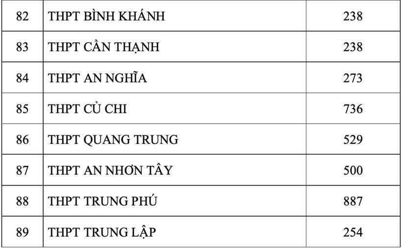 Sở GD&ĐT TP.HCM chính thức công bố số thí sinh đăng ký nguyện vọng 1 thi lớp 10 - 9