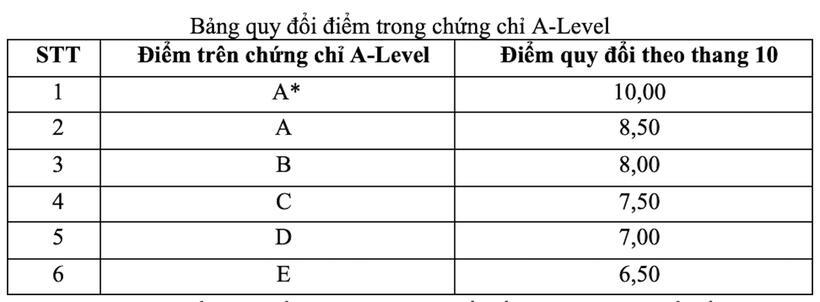 Bảng quy đổi chứng chỉ ngoại ngữ quốc tế và các giải HSG Quốc gia môn ngoại ngữ. Ảnh: VietNamnet