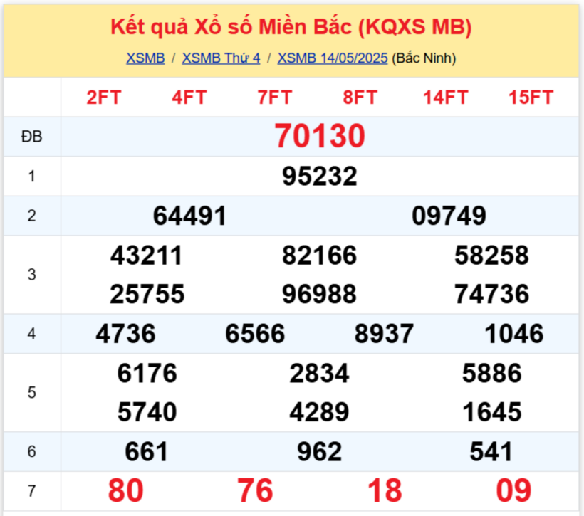 Kết quả xổ số miền Bắc hôm nay 14/5/2025.