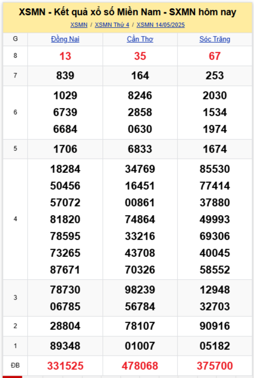 Kết quả xổ số miền Nam hôm nay 14/5/2025.