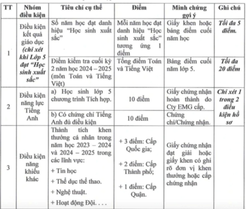 Biểu điểm xét vào lớp 6 tích hợp của Trường THCS Mạc Đĩnh Chi. Ảnh: Dân Trí