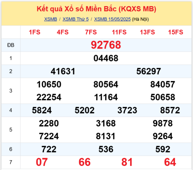 Kết quả xổ số miền Bắc hôm nay 15/5/2025.