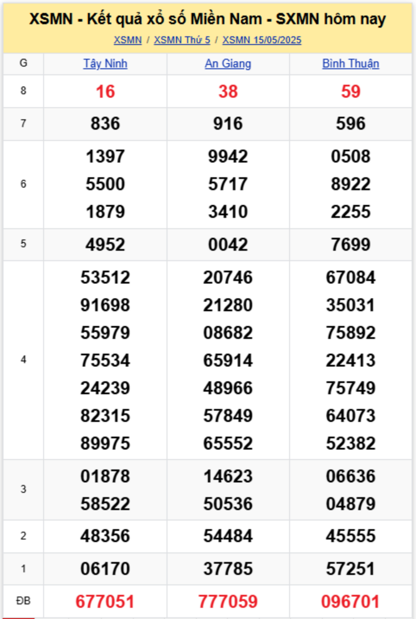 Kết quả xổ số miền Nam hôm nay 15/5/2025.