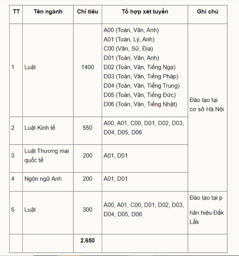 Chỉ tiêu, tổ hợp xét tuyển từng ngành. Ảnh: VnExpress