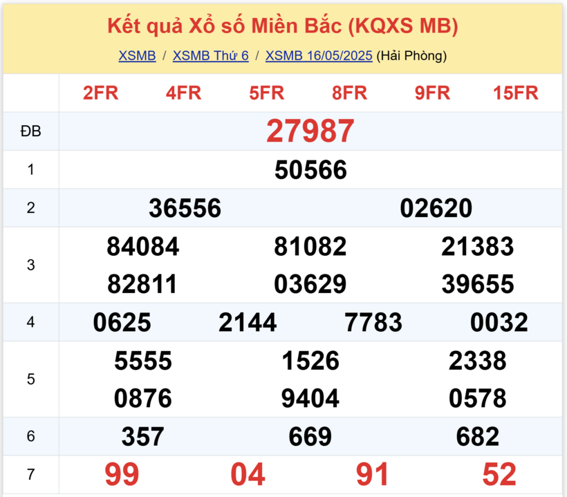 Kết quả xổ số miền Bắc hôm nay 16/5/2025.