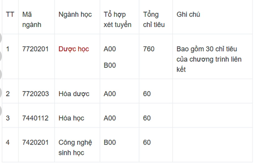 Danh sách các ngành, chỉ tiêu và tổ hợp xét tuyển của Trường ĐH Dược Hà Nội năm 2025. Ảnh: Tiền phong