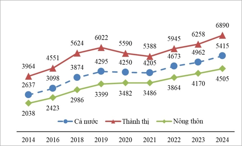 Thu nhập bình quân 1 người 1 tháng chia theo thành thị, nông thôn giai đoạn 2014-2024 (đơn vị: Nghìn đồng). Ảnh: Trang Thông tin điện tử Cục Thống kê
