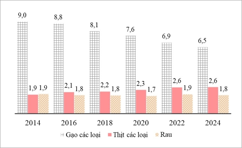 Khối lượng tiêu dùng gạo, thịt các loại và rau bình quân 1 nhân khẩu 1 tháng giai đoạn 2014 – 2024 (đơn vị: Kg). Ảnh: Trang Thông tin điện tử Cục Thống kê