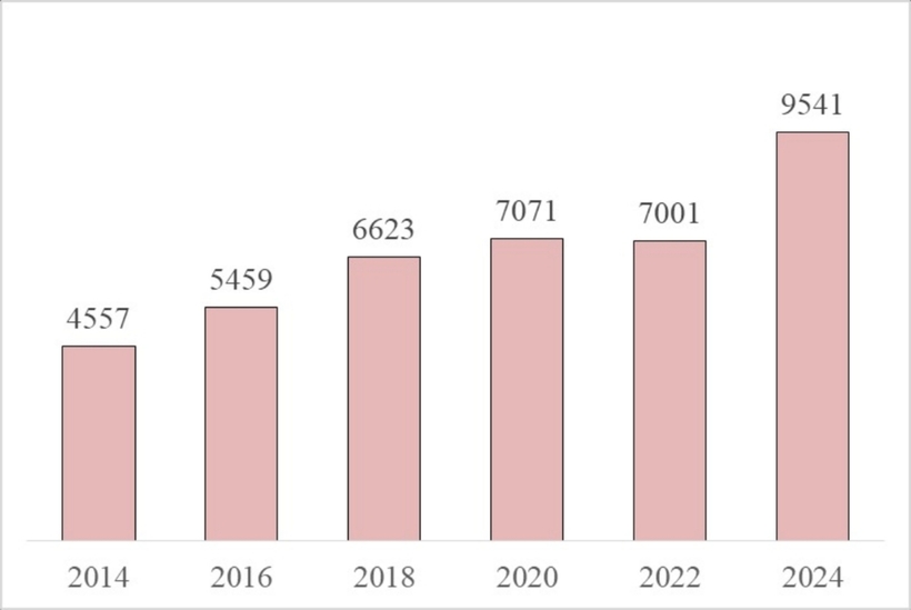 Chi giáo dục, đào tạo bình quân 1 năm của 1 người đi học giai đoạn 2014 – 2024 (đơn vị: Nghìn đồng). Ảnh: Trang Thông tin điện tử Cục Thống kê