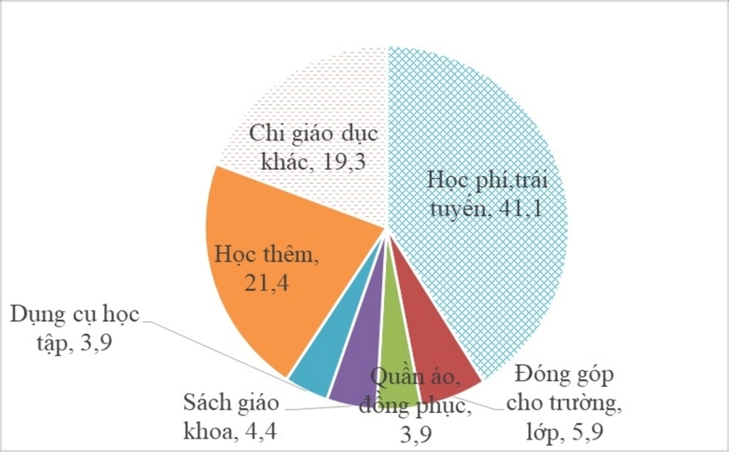 Cơ cấu các khoản chi giáo dục, đào tạo 1 năm của 1 người đi học năm 2024 (đơn vị: %). Ảnh: Trang Thông tin điện tử Cục Thống kê