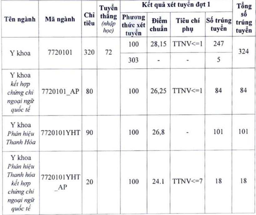 Biến động điểm chuẩn Trường Đại học Y Hà Nội 3 năm gần nhất - 5