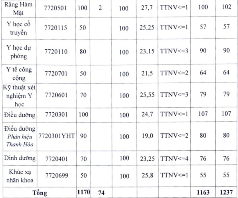 Điểm chuẩn trúng tuyển Trường Đại học Y Hà Nội năm 2022. Ảnh: VnExpress