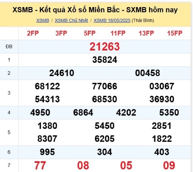 Kết quả xổ số kiến thiết miền Bắc kỳ quay trước đó 18/5/2025