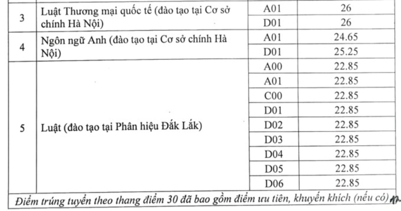 Điểm chuẩn Trường Đại học Luật Hà Nội năm 2024. Ảnh: VnExpress