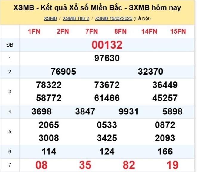 Kết quả xổ số kiến thiết miền Bắc kỳ quay trước đó 19/5/2025