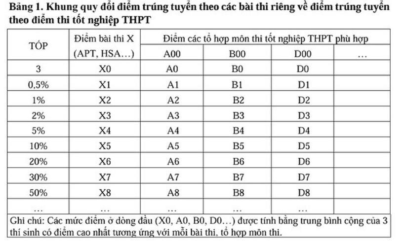 Khung quy đổi giữa các loại điểm thi theo mẫu của Bộ GD&ĐT. Ảnh: Bộ GD&ĐT